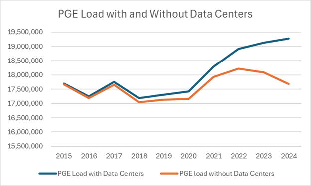 PGE electricity demand growth without data centers — Oregon CUB chart